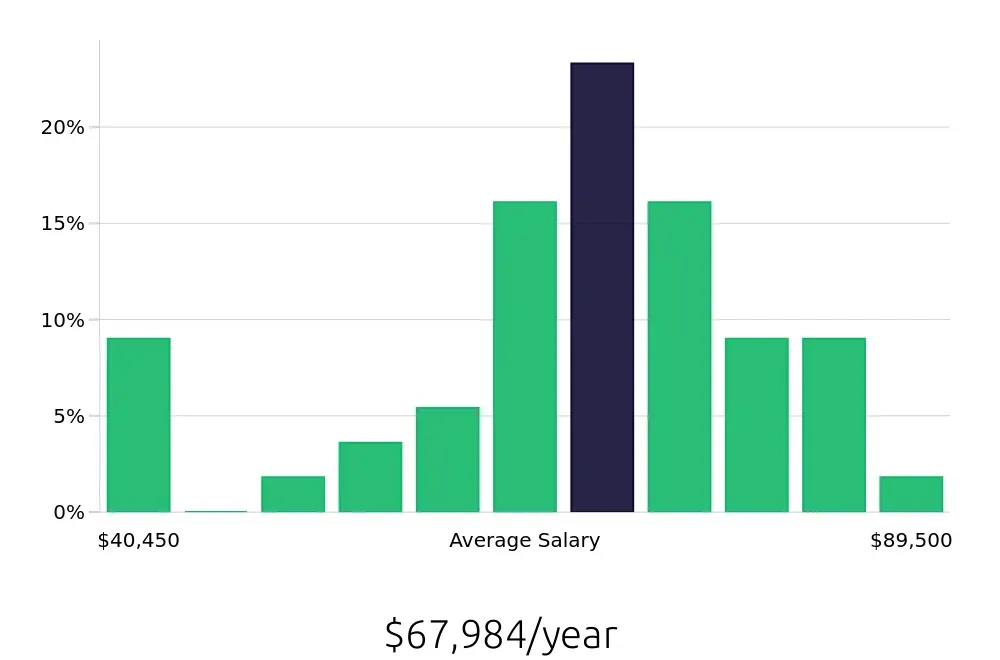 Graph depicting the yearly salary distribution for Plumber jobs in Washington, DC, showing an average salary of $67,984 with varying distribution percentages across salary ranges.