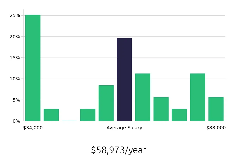 Graph depicting the yearly salary distribution for Plumber jobs in Wilmington, DE, showing an average salary of $58,973 with varying distribution percentages across salary ranges.