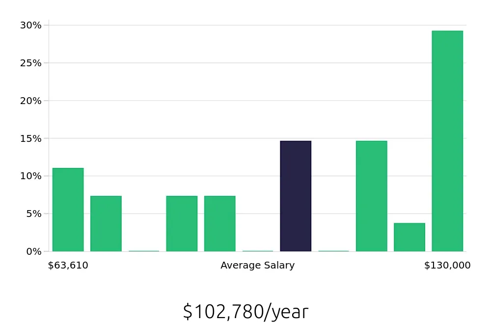 Graph depicting the yearly salary distribution for Plumber jobs in Woburn, MA, showing an average salary of $102,780 with varying distribution percentages across salary ranges.