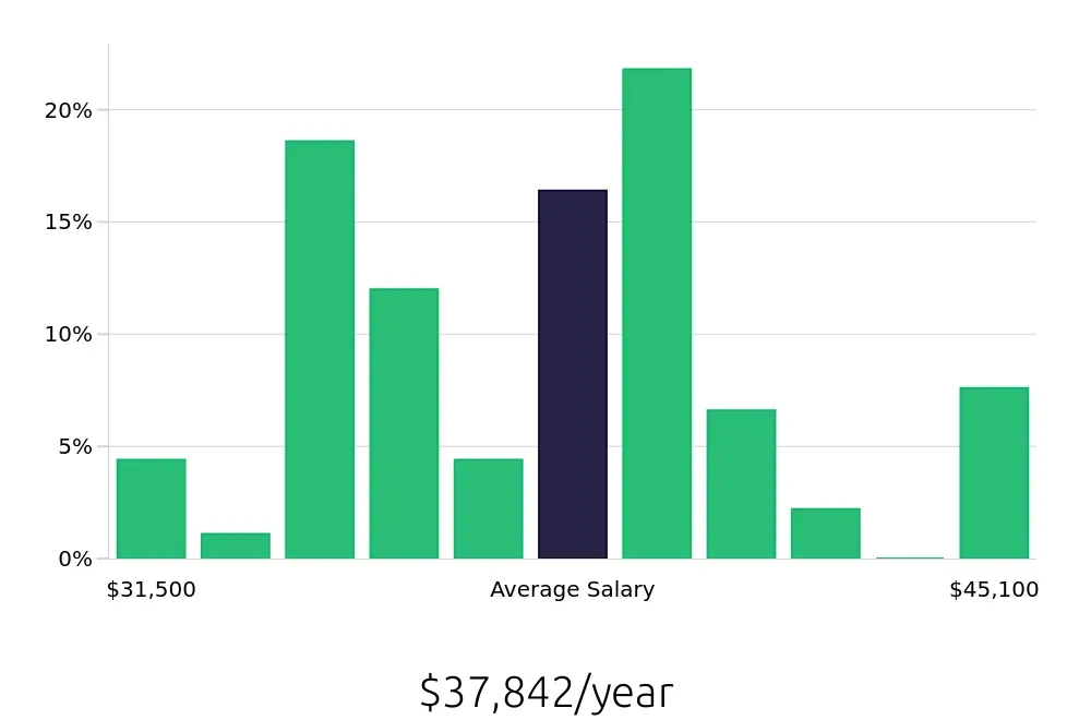 Graph depicting the yearly salary distribution for Preschool Teacher jobs in Apple Valley, MN, showing an average salary of $37,842 with varying distribution percentages across salary ranges.