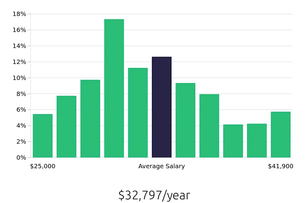 Graph depicting the yearly salary distribution for Preschool Teacher jobs in Atlanta, GA, showing an average salary of $32,797 with varying distribution percentages across salary ranges.