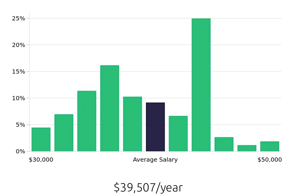 Graph depicting the yearly salary distribution for Preschool Teacher jobs in Aurora, CO, showing an average salary of $39,507 with varying distribution percentages across salary ranges.