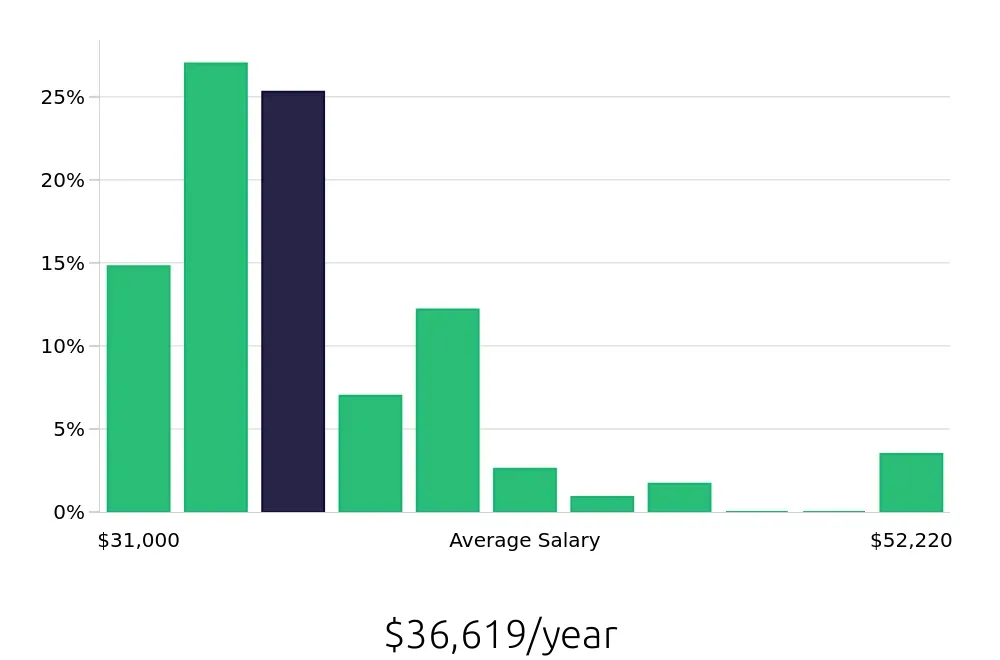Graph depicting the yearly salary distribution for Preschool Teacher jobs in Bakersfield, CA, showing an average salary of $36,619 with varying distribution percentages across salary ranges.