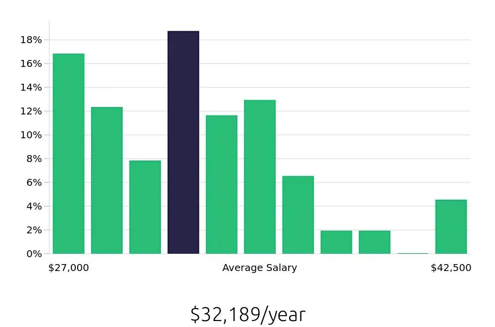 Graph depicting the yearly salary distribution for Preschool Teacher jobs in Ballwin, MO, showing an average salary of $32,189 with varying distribution percentages across salary ranges.
