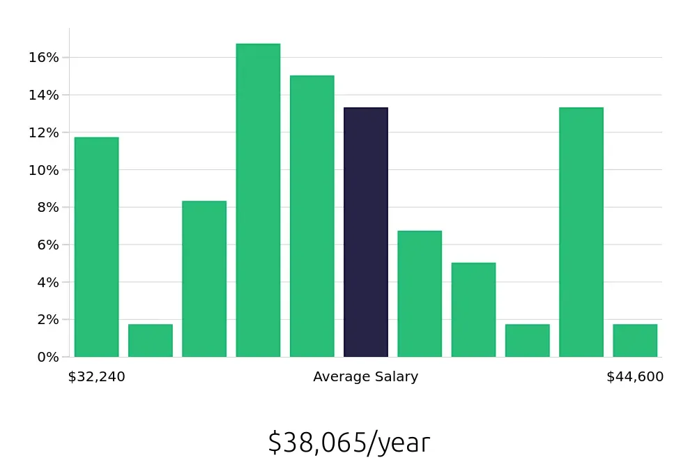 Graph depicting the yearly salary distribution for Preschool Teacher jobs in Bellingham, WA, showing an average salary of $38,065 with varying distribution percentages across salary ranges.