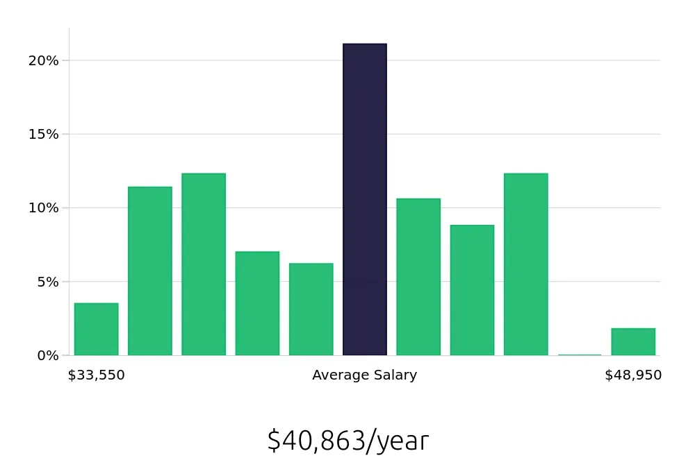Graph depicting the yearly salary distribution for Preschool Teacher jobs in Braintree, MA, showing an average salary of $40,863 with varying distribution percentages across salary ranges.