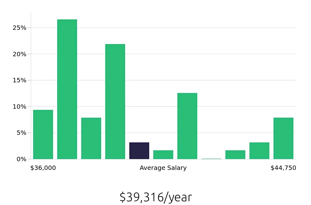 Graph depicting the yearly salary distribution for Preschool Teacher jobs in Brea, CA, showing an average salary of $39,316 with varying distribution percentages across salary ranges.