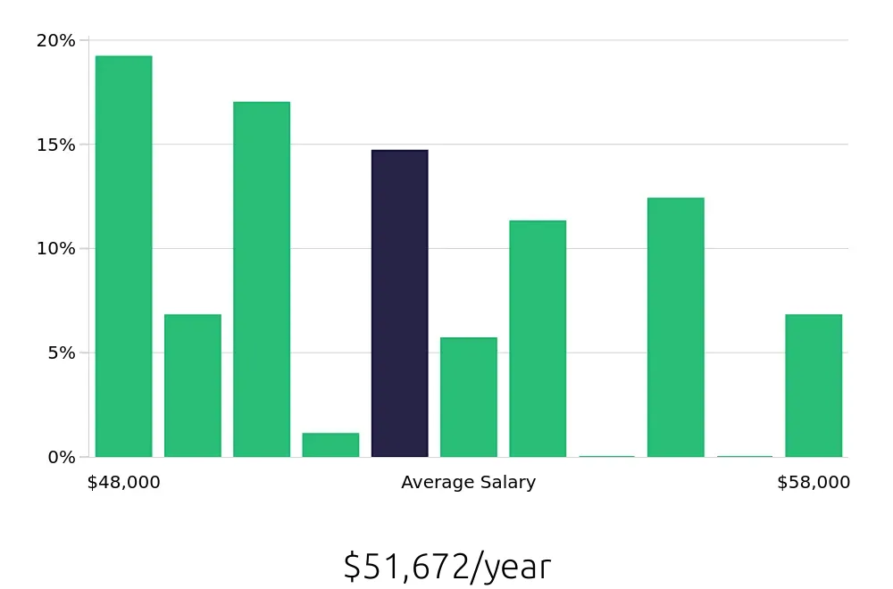 Graph depicting the yearly salary distribution for Preschool Teacher jobs in Breckenridge, CO, showing an average salary of $51,672 with varying distribution percentages across salary ranges.