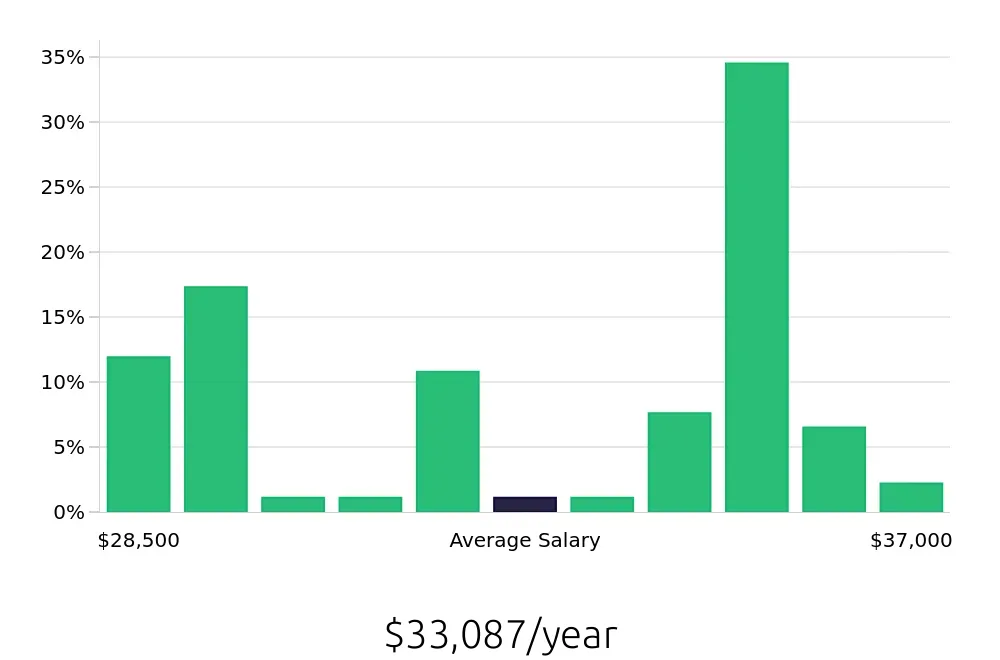 Graph depicting the yearly salary distribution for Preschool Teacher jobs in Brentwood, TN, showing an average salary of $33,087 with varying distribution percentages across salary ranges.