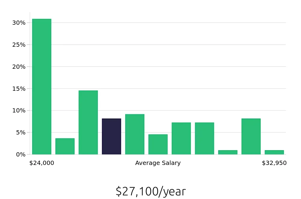 Graph depicting the yearly salary distribution for Preschool Teacher jobs in Centerville, OH, showing an average salary of $27,100 with varying distribution percentages across salary ranges.