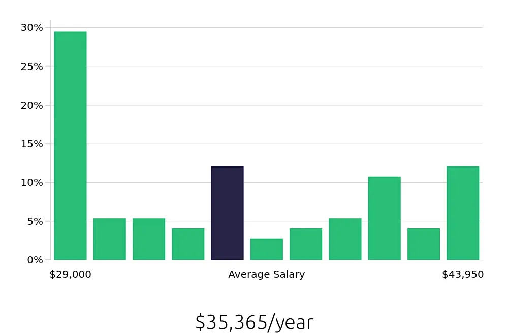 Graph depicting the yearly salary distribution for Preschool Teacher jobs in Centreville, VA, showing an average salary of $35,365 with varying distribution percentages across salary ranges.