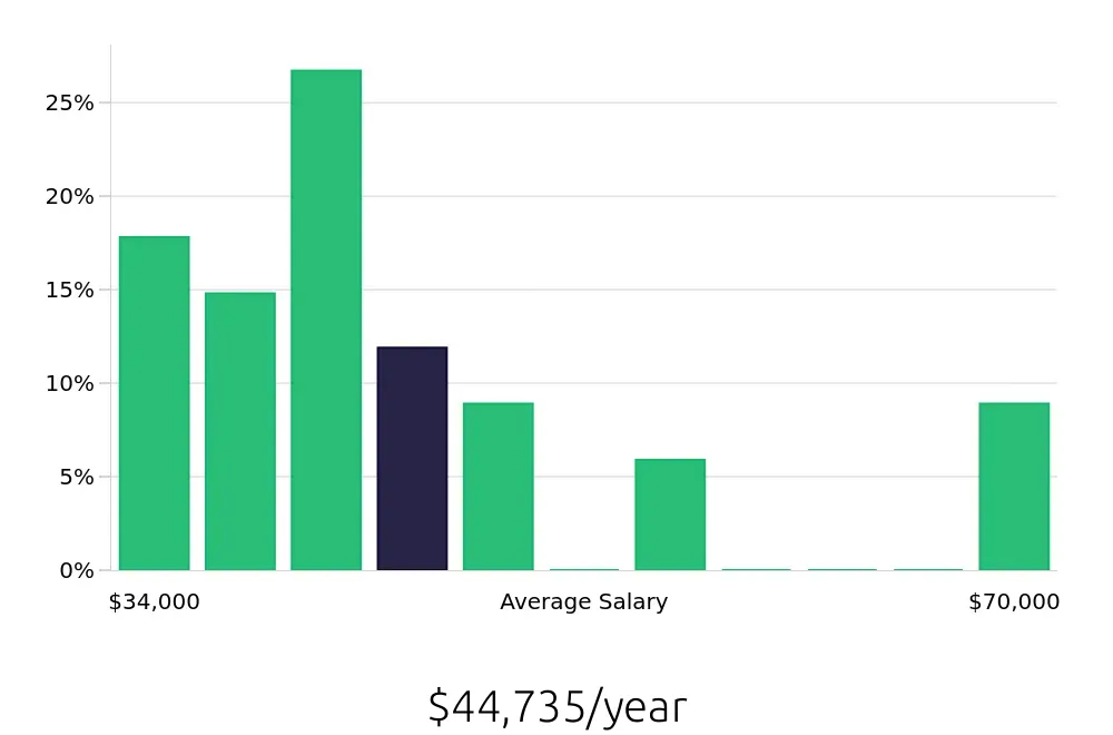 Graph depicting the yearly salary distribution for Preschool Teacher jobs in Chaska, MN, showing an average salary of $44,735 with varying distribution percentages across salary ranges.