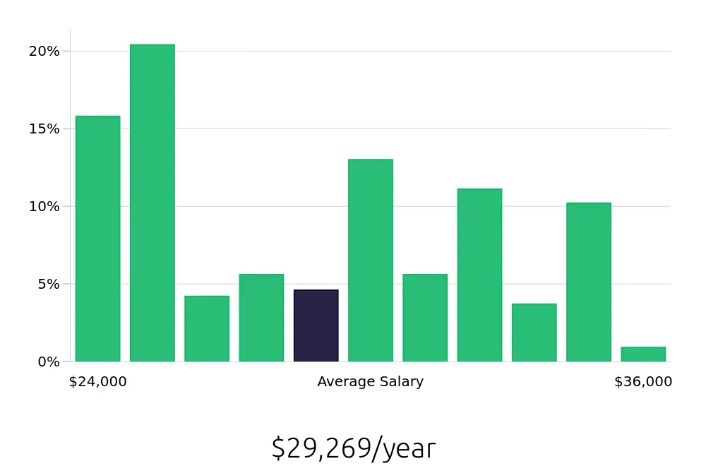 Graph depicting the yearly salary distribution for Preschool Teacher jobs in Chattanooga, TN, showing an average salary of $29,269 with varying distribution percentages across salary ranges.