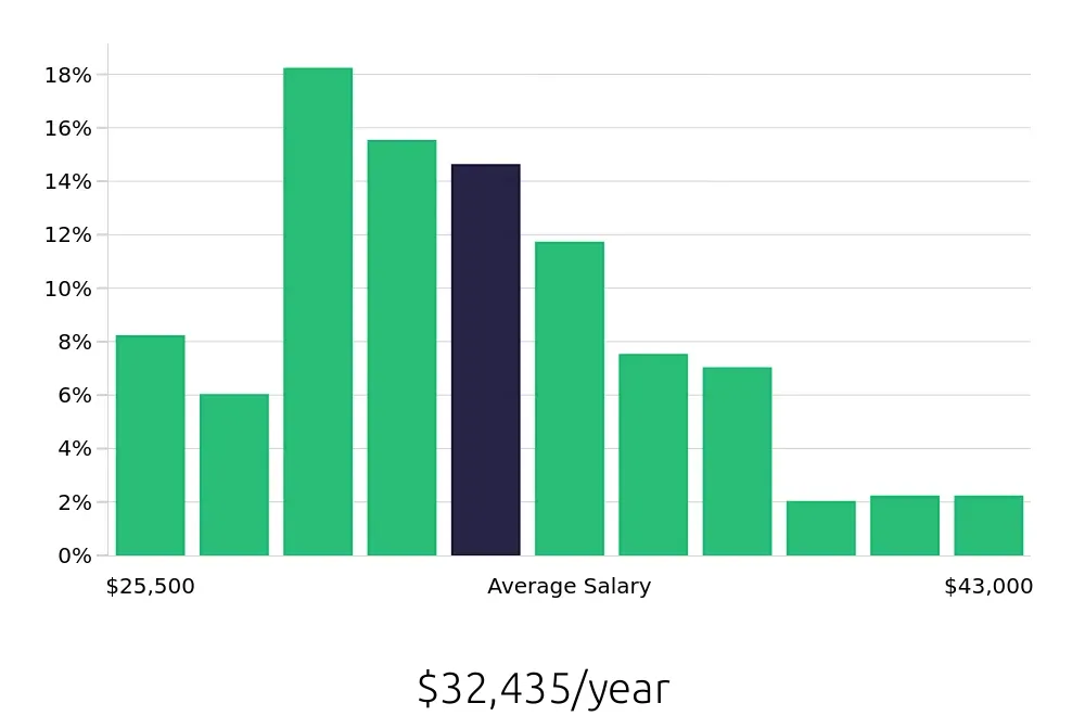 Graph depicting the yearly salary distribution for Preschool Teacher jobs in Cincinnati, OH, showing an average salary of $32,435 with varying distribution percentages across salary ranges.