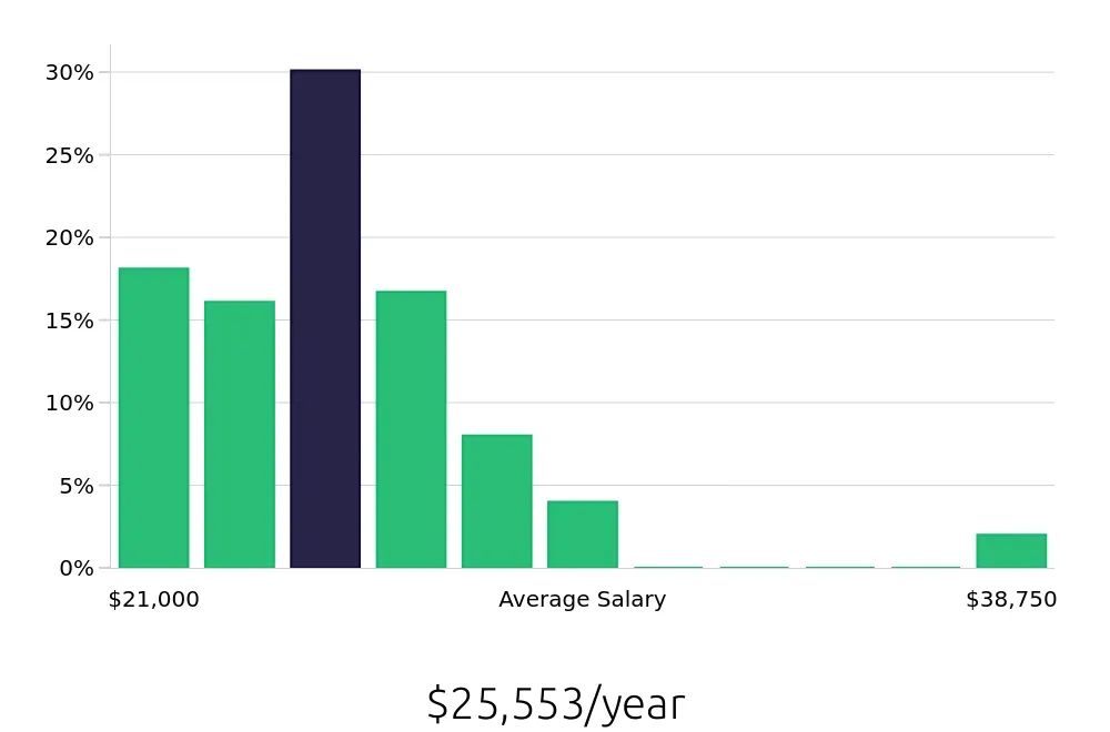 Graph depicting the yearly salary distribution for Preschool Teacher jobs in Clarksville, TN, showing an average salary of $25,553 with varying distribution percentages across salary ranges.
