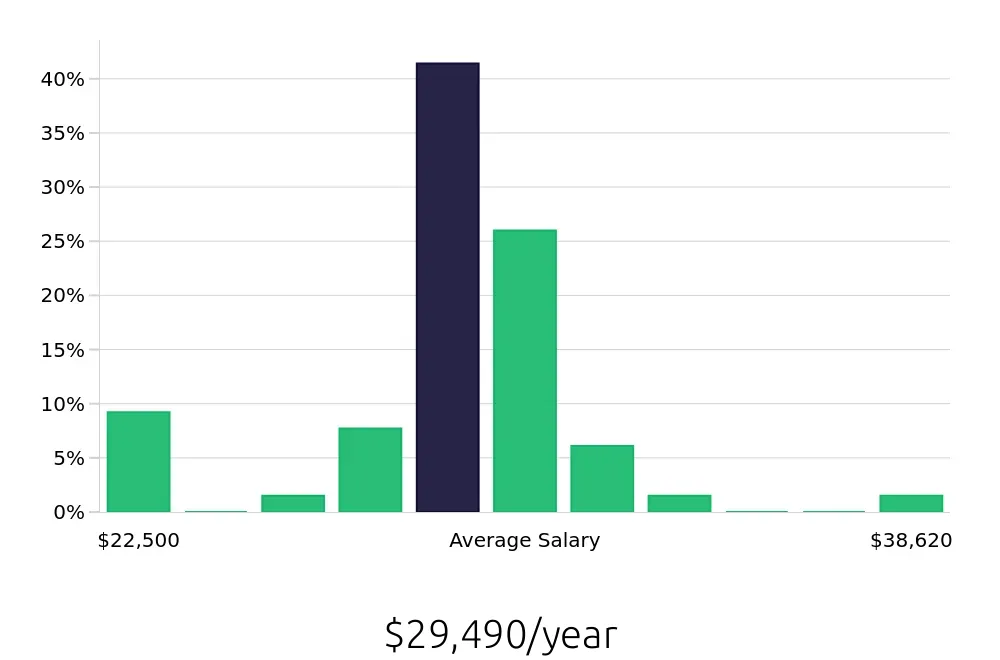 Graph depicting the yearly salary distribution for Preschool Teacher jobs in Clermont, FL, showing an average salary of $29,490 with varying distribution percentages across salary ranges.