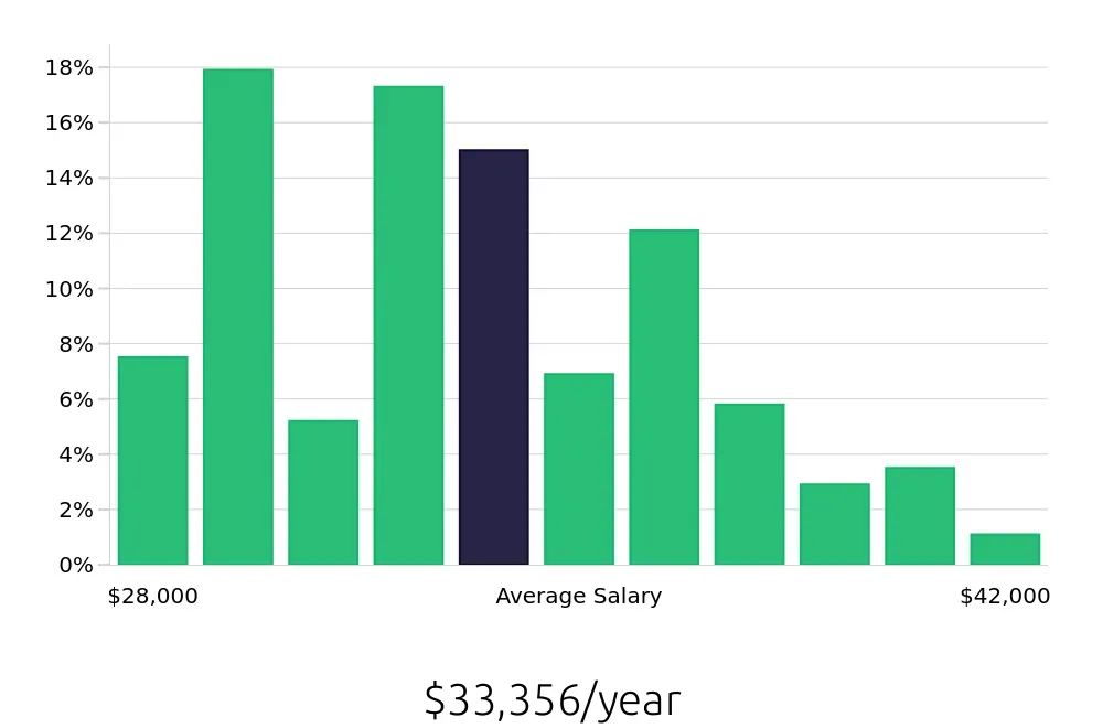 Graph depicting the yearly salary distribution for Preschool Teacher jobs in Collegeville, PA, showing an average salary of $33,356 with varying distribution percentages across salary ranges.