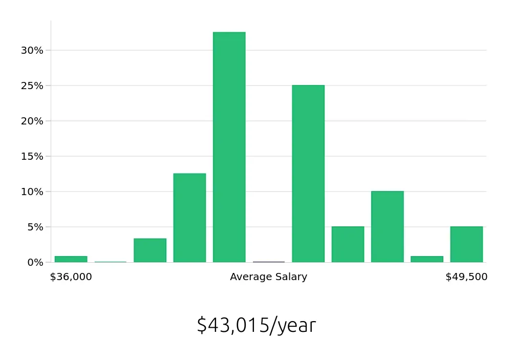 Graph depicting the yearly salary distribution for Preschool Teacher jobs in Concord, CA, showing an average salary of $43,015 with varying distribution percentages across salary ranges.