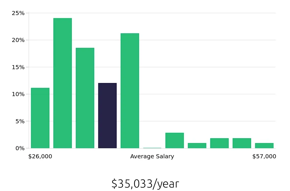Graph depicting the yearly salary distribution for Preschool Teacher jobs in Coral Springs, FL, showing an average salary of $35,033 with varying distribution percentages across salary ranges.