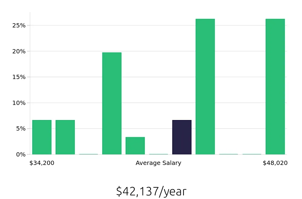 Graph depicting the yearly salary distribution for Preschool Teacher jobs in Danville, IL, showing an average salary of $42,137 with varying distribution percentages across salary ranges.