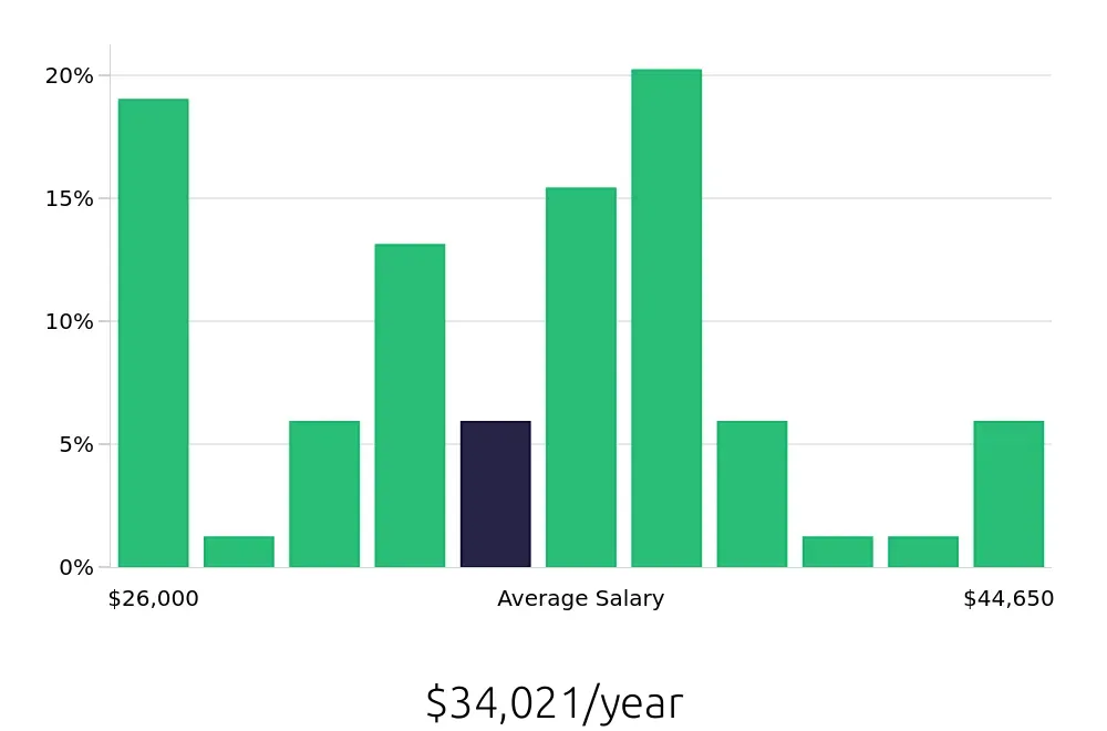 Graph depicting the yearly salary distribution for Preschool Teacher jobs in Davenport, IA, showing an average salary of $34,021 with varying distribution percentages across salary ranges.