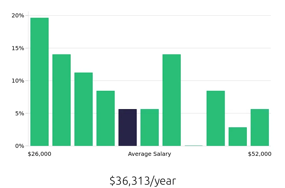 Graph depicting the yearly salary distribution for Preschool Teacher jobs in Delray Beach, FL, showing an average salary of $36,313 with varying distribution percentages across salary ranges.