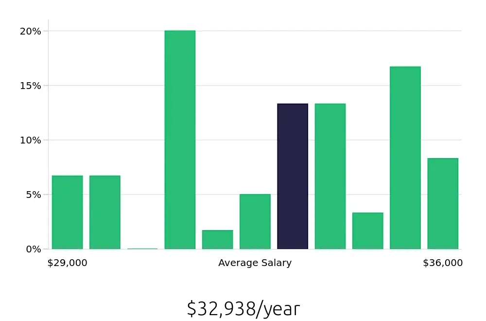 Graph depicting the yearly salary distribution for Preschool Teacher jobs in Dunedin, FL, showing an average salary of $32,938 with varying distribution percentages across salary ranges.