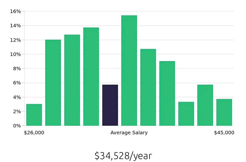 Graph depicting the yearly salary distribution for Preschool Teacher jobs in Durham, NC, showing an average salary of $34,528 with varying distribution percentages across salary ranges.