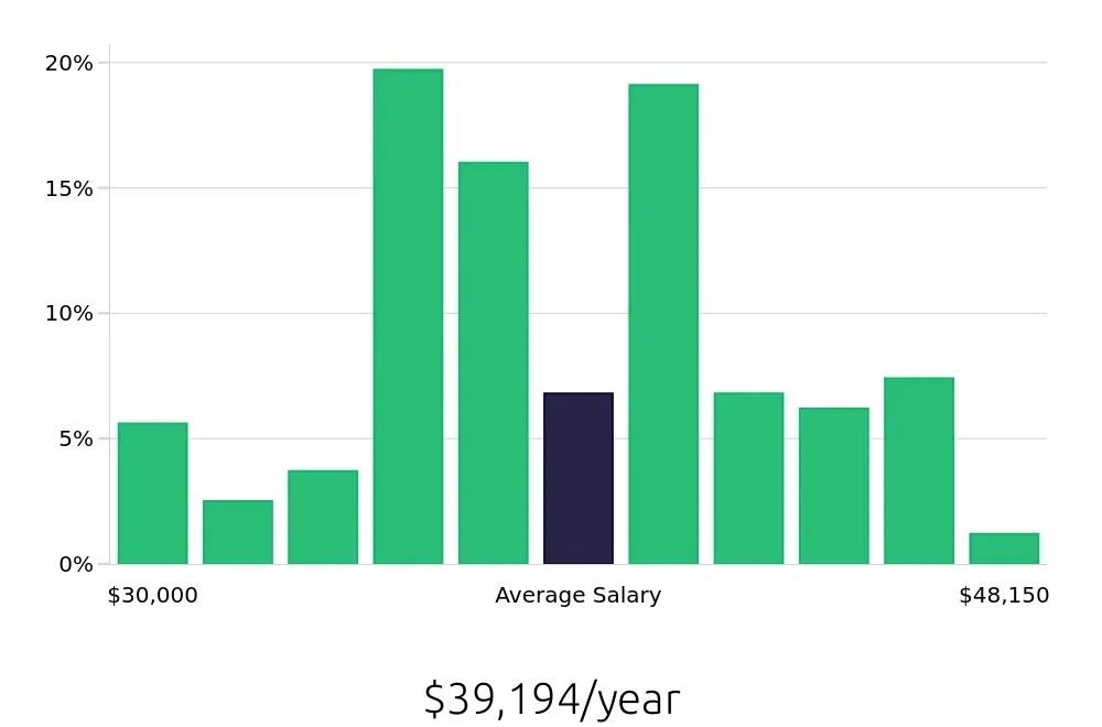 Graph depicting the yearly salary distribution for Preschool Teacher jobs in Eagan, MN, showing an average salary of $39,194 with varying distribution percentages across salary ranges.