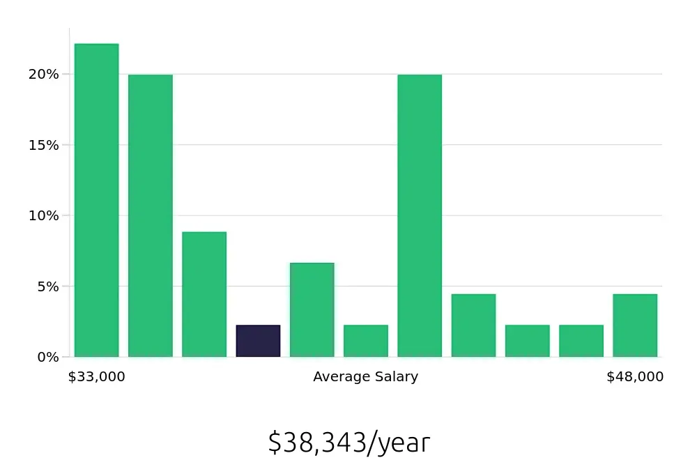 Graph depicting the yearly salary distribution for Preschool Teacher jobs in Elkridge, MD, showing an average salary of $38,343 with varying distribution percentages across salary ranges.