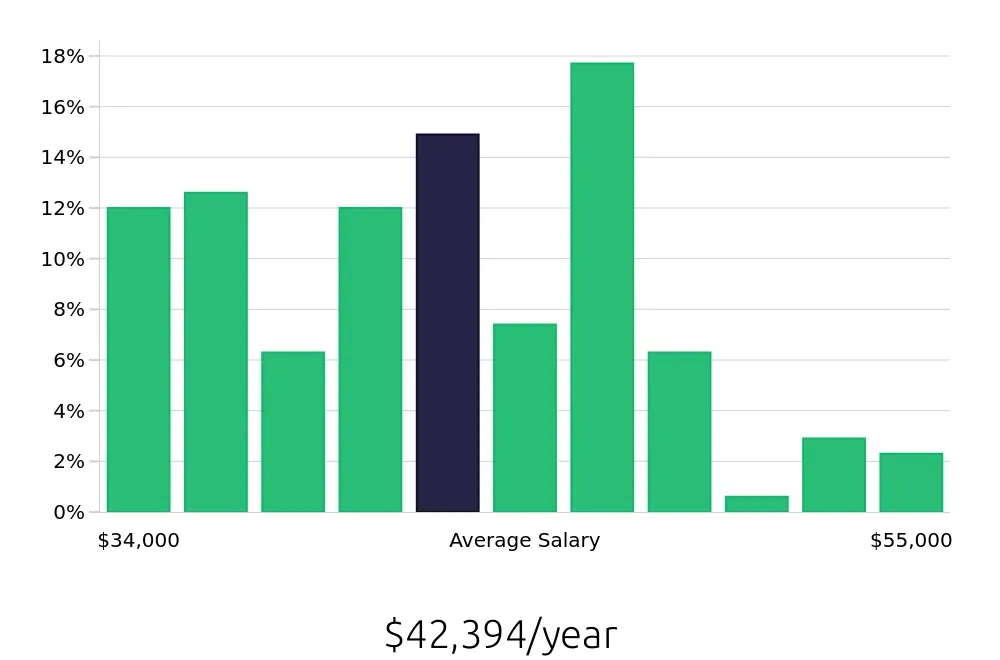 Graph depicting the yearly salary distribution for Preschool Teacher jobs in Escondido, CA, showing an average salary of $42,394 with varying distribution percentages across salary ranges.