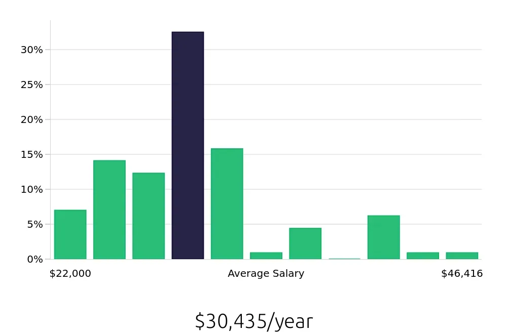 Graph depicting the yearly salary distribution for Preschool Teacher jobs in Evansville, IN, showing an average salary of $30,435 with varying distribution percentages across salary ranges.