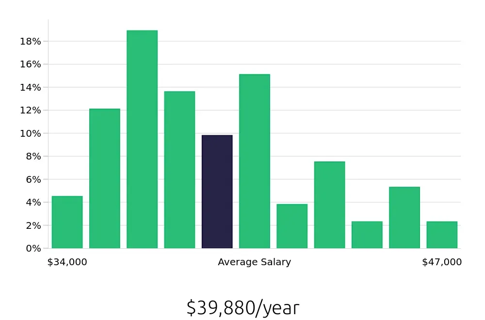 Graph depicting the yearly salary distribution for Preschool Teacher jobs in Everett, WA, showing an average salary of $39,880 with varying distribution percentages across salary ranges.