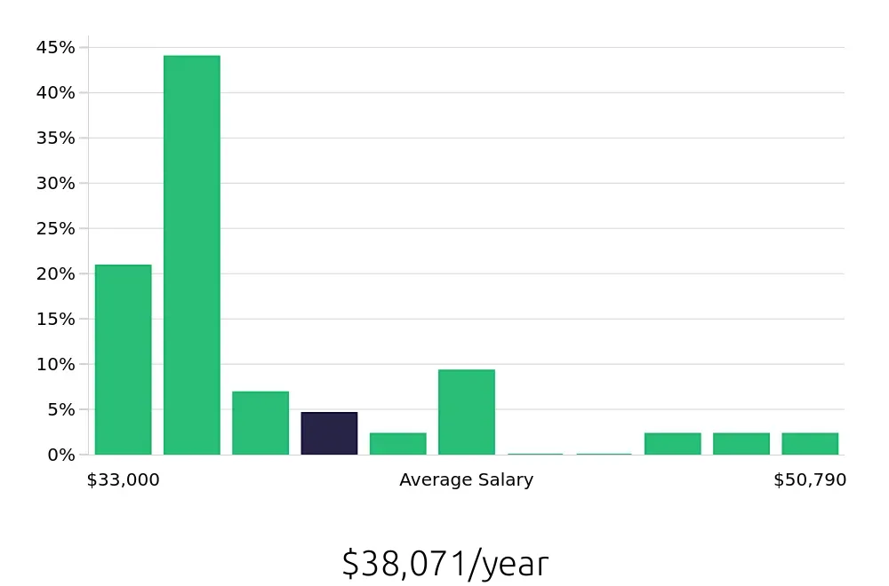 Graph depicting the yearly salary distribution for Preschool Teacher jobs in Fitchburg, MA, showing an average salary of $38,071 with varying distribution percentages across salary ranges.