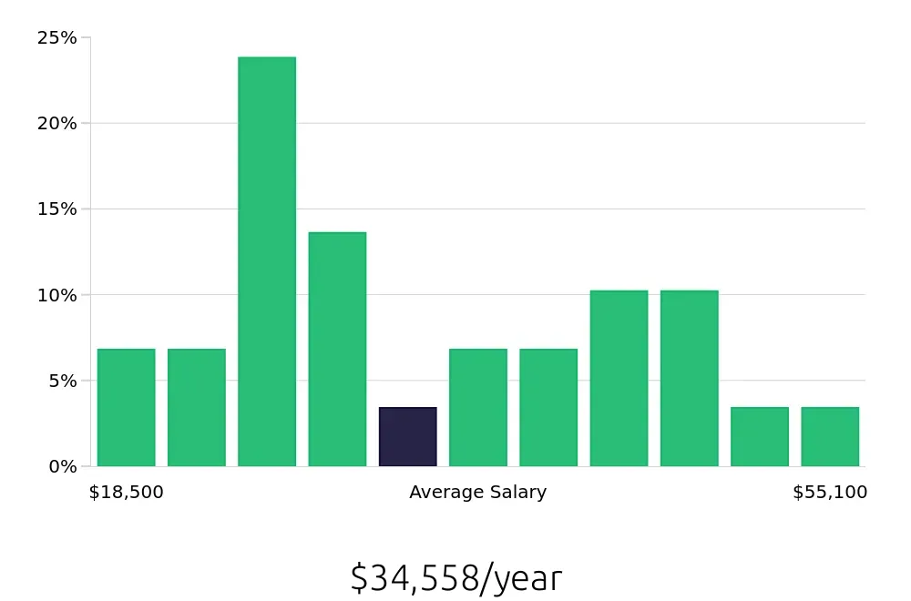 Graph depicting the yearly salary distribution for Preschool Teacher jobs in Florence, SC, showing an average salary of $34,558 with varying distribution percentages across salary ranges.
