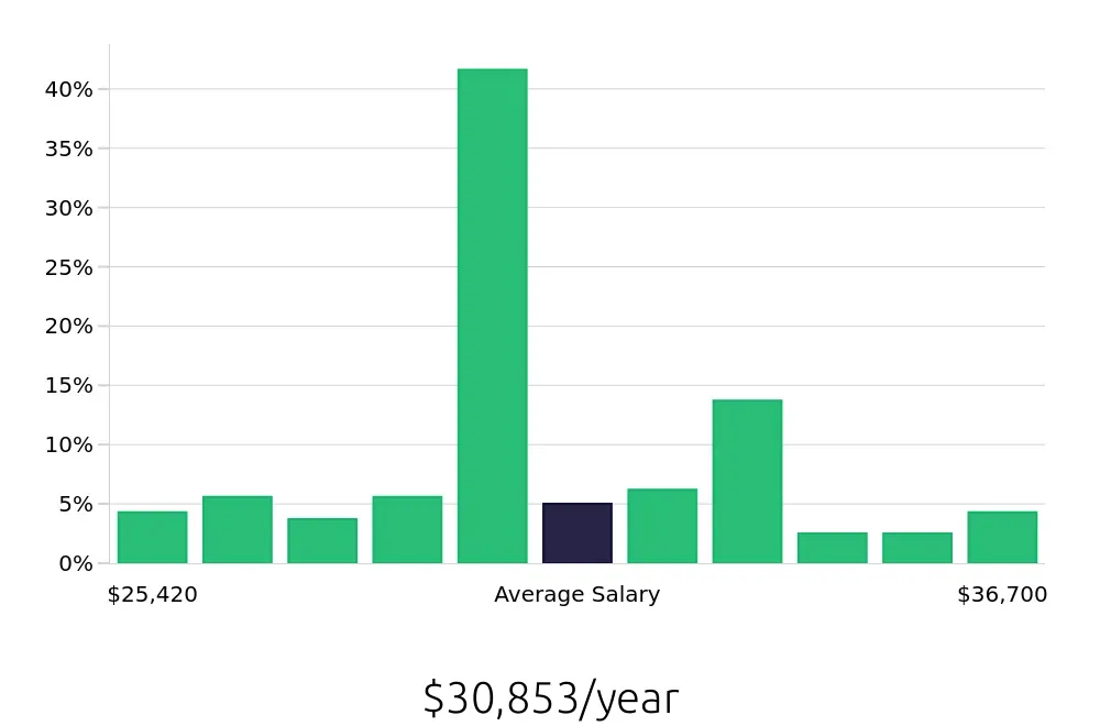 Graph depicting the yearly salary distribution for Preschool Teacher jobs in Flower Mound, TX, showing an average salary of $30,853 with varying distribution percentages across salary ranges.