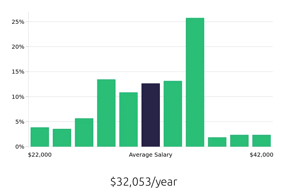 Graph depicting the yearly salary distribution for Preschool Teacher jobs in Fort Mill, SC, showing an average salary of $32,053 with varying distribution percentages across salary ranges.
