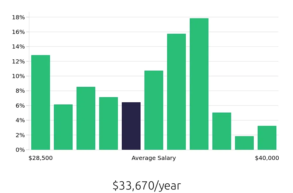 Graph depicting the yearly salary distribution for Preschool Teacher jobs in Franklin, TN, showing an average salary of $33,670 with varying distribution percentages across salary ranges.