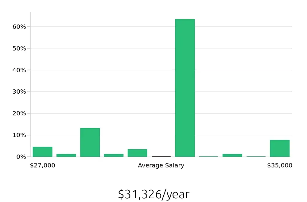 Graph depicting the yearly salary distribution for Preschool Teacher jobs in Franklin, WI, showing an average salary of $31,326 with varying distribution percentages across salary ranges.