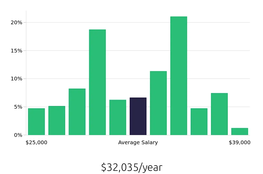 Graph depicting the yearly salary distribution for Preschool Teacher jobs in Fredericksburg, VA, showing an average salary of $32,035 with varying distribution percentages across salary ranges.