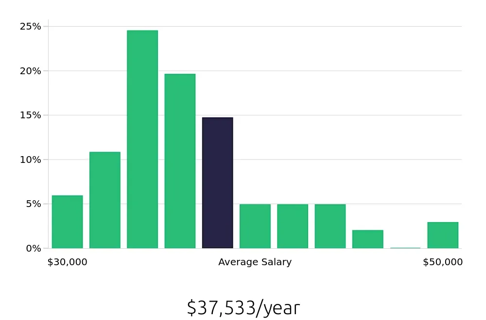 Graph depicting the yearly salary distribution for Preschool Teacher jobs in Fresno, CA, showing an average salary of $37,533 with varying distribution percentages across salary ranges.