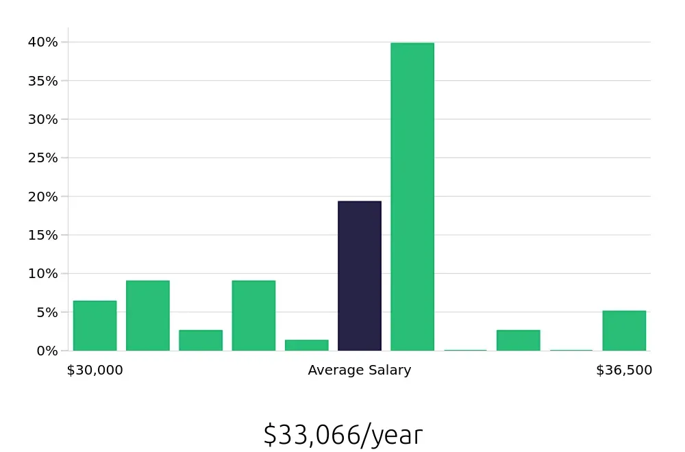 Graph depicting the yearly salary distribution for Preschool Teacher jobs in Gahanna, OH, showing an average salary of $33,066 with varying distribution percentages across salary ranges.