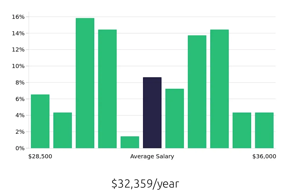 Graph depicting the yearly salary distribution for Preschool Teacher jobs in Goodyear, AZ, showing an average salary of $32,359 with varying distribution percentages across salary ranges.