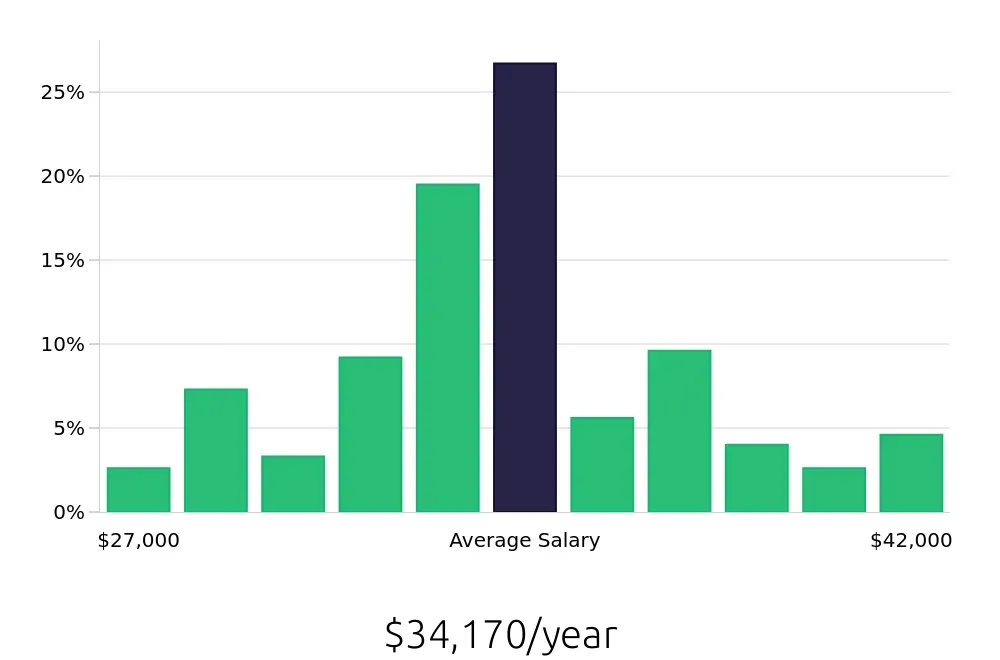 Graph depicting the yearly salary distribution for Preschool Teacher jobs in Grand Rapids, MI, showing an average salary of $34,170 with varying distribution percentages across salary ranges.