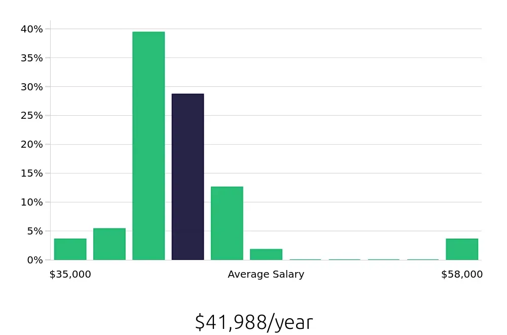 Graph depicting the yearly salary distribution for Preschool Teacher jobs in Great Neck, NY, showing an average salary of $41,988 with varying distribution percentages across salary ranges.
