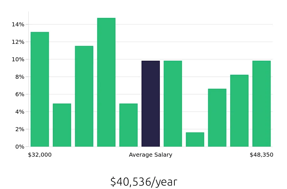 Graph depicting the yearly salary distribution for Preschool Teacher jobs in Greeley, CO, showing an average salary of $40,536 with varying distribution percentages across salary ranges.