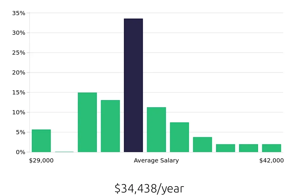 Graph depicting the yearly salary distribution for Preschool Teacher jobs in Gurnee, IL, showing an average salary of $34,438 with varying distribution percentages across salary ranges.
