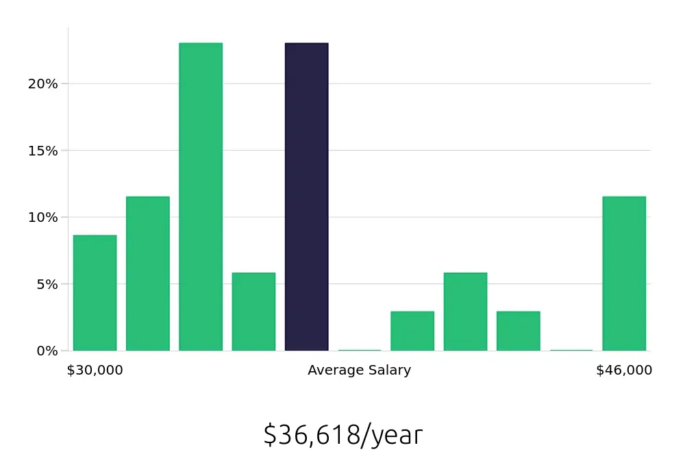 Graph depicting the yearly salary distribution for Preschool Teacher jobs in Hanover, MD, showing an average salary of $36,618 with varying distribution percentages across salary ranges.