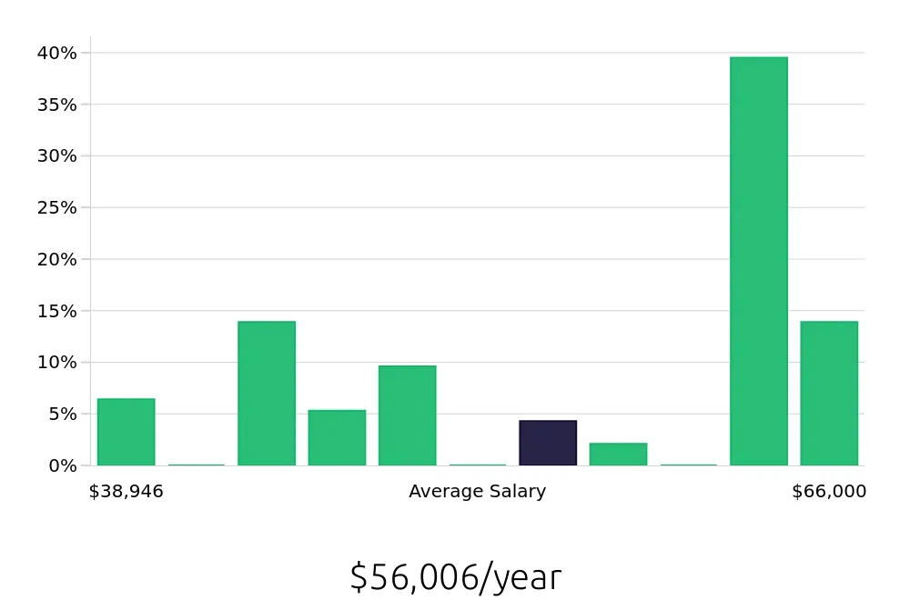 Graph depicting the yearly salary distribution for Preschool Teacher jobs in Hayward, CA, showing an average salary of $56,006 with varying distribution percentages across salary ranges.