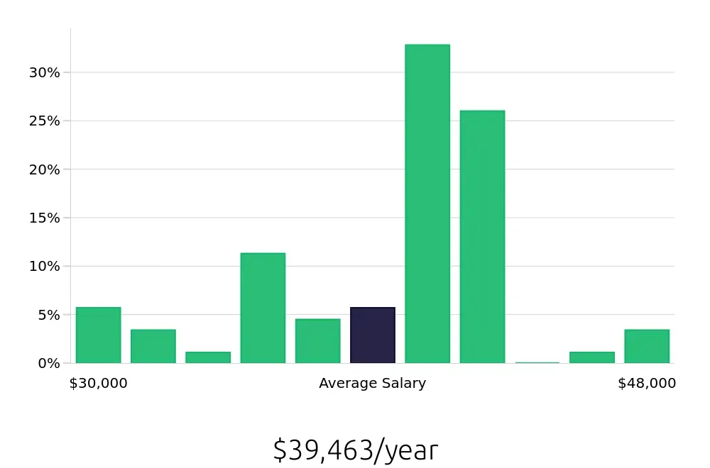 Graph depicting the yearly salary distribution for Preschool Teacher jobs in Highlands Ranch, CO, showing an average salary of $39,463 with varying distribution percentages across salary ranges.